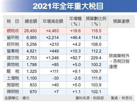 陳玉豐|去年稅收超徵逾4,000億 史上新高